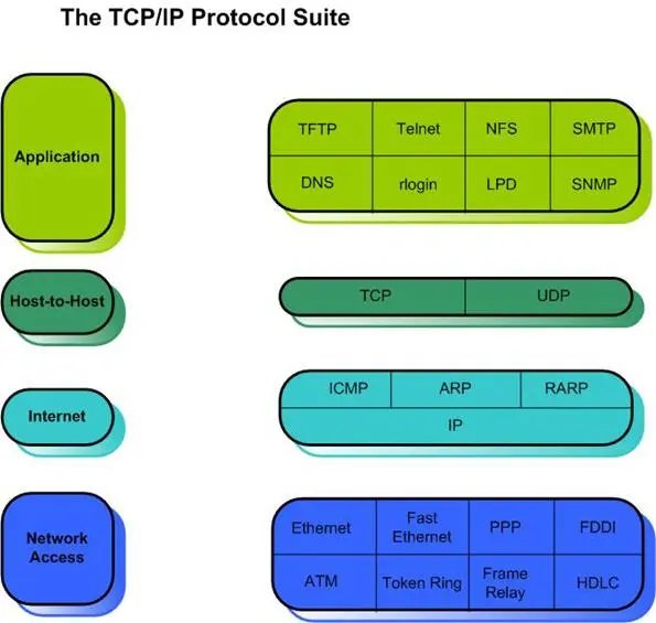 Layers in the TCP/IP protocol including TCP and UDP