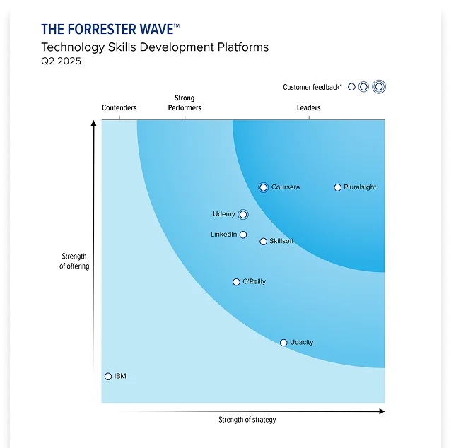 forrester wave report graph