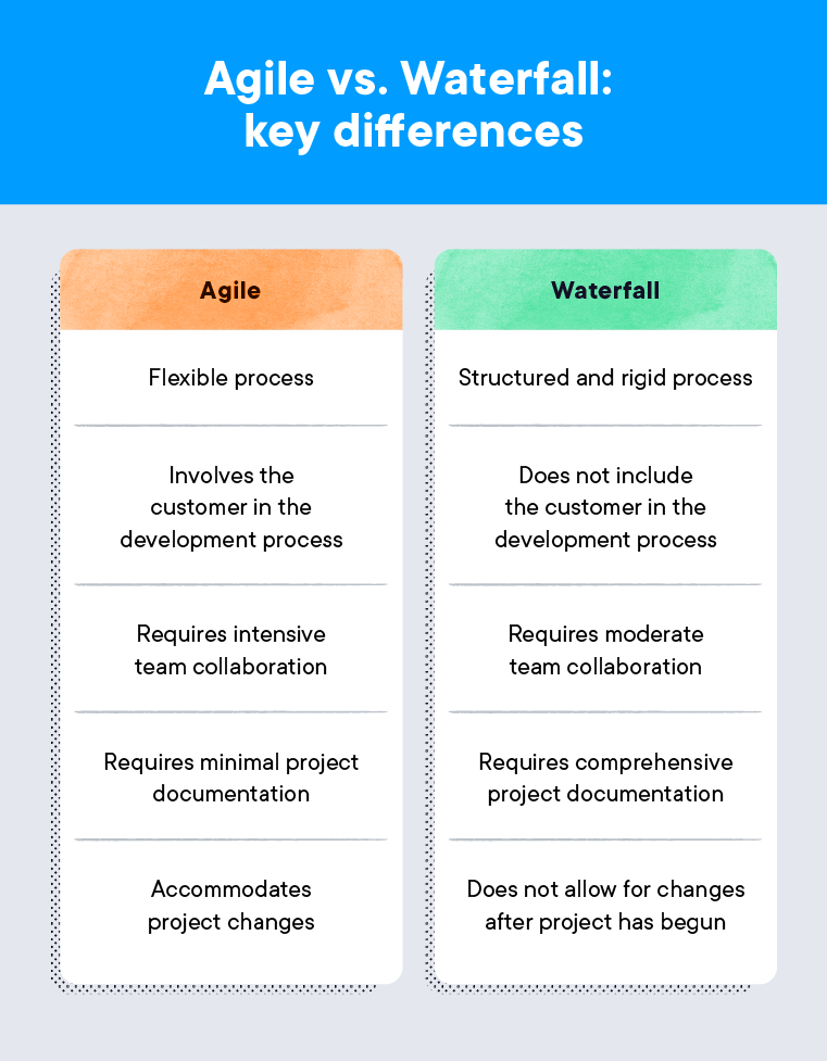 Chart noting the key differences between the Agile philosophy and the Waterfall project management method