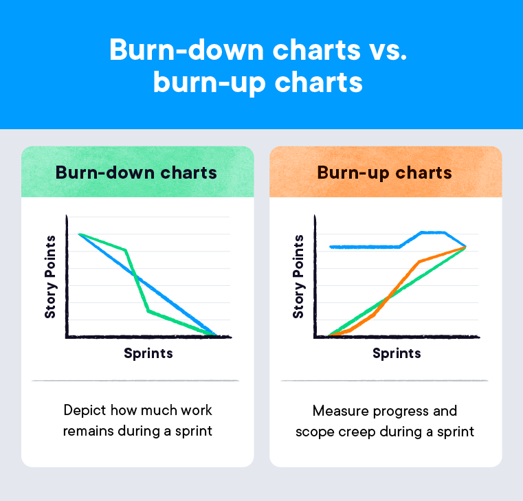 Illustration showing the differences between a burn-up and burn down chart in Agile