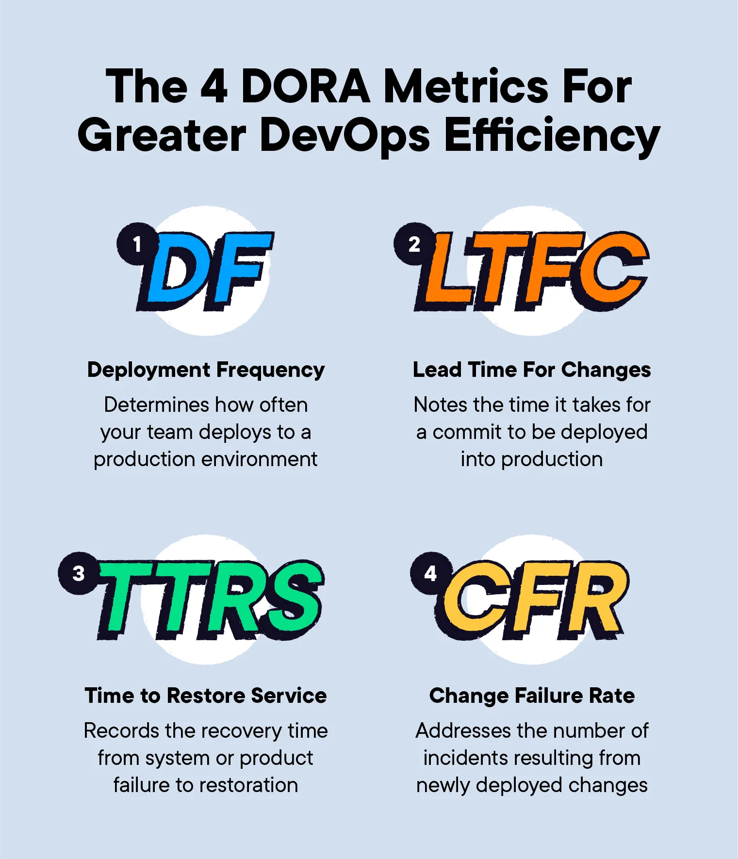 The 4 DORA metrics include deployment frequency, lead time for changes, time to restore service, and change failure rate
