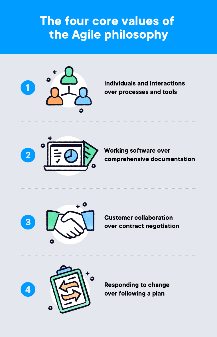 Illustration depicting the four core values of the Agile philosophy