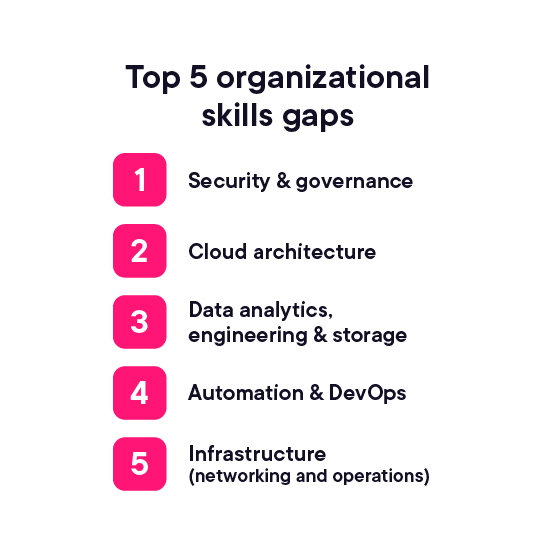 Top 5 cloud skills gaps according to cloud leaders